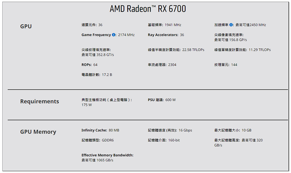 AMD 宣稱 Radeon RX 6700 每瓦效能比 RTX 3060 Ti 超頻版高出 33%，CP 值更高 - 電腦王阿達