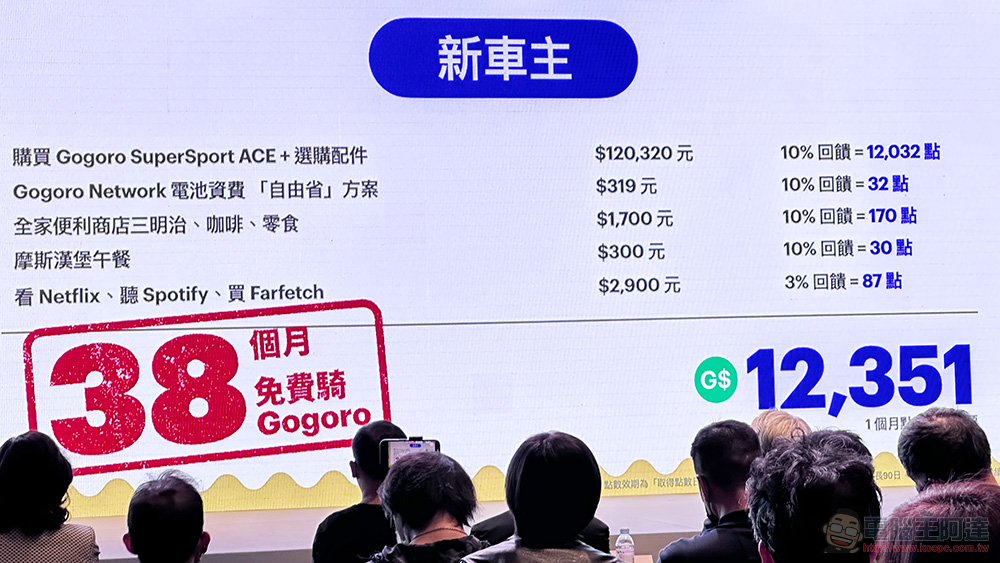 Gogoro 未來五年計劃包括滿滿 Gogoro Rewards 回饋與「換電戰 M」換電遊戲 - 電腦王阿達