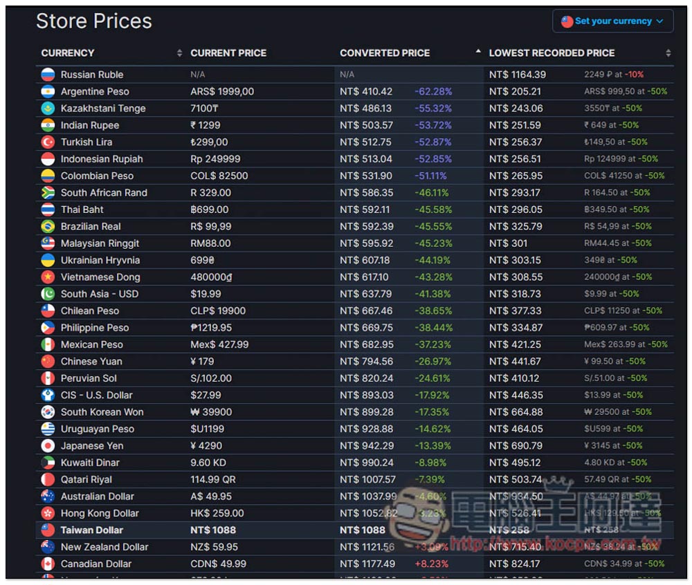 如何找出 Steam 遊戲的歷史最低價？兩個網站整理給你 - 電腦王阿達