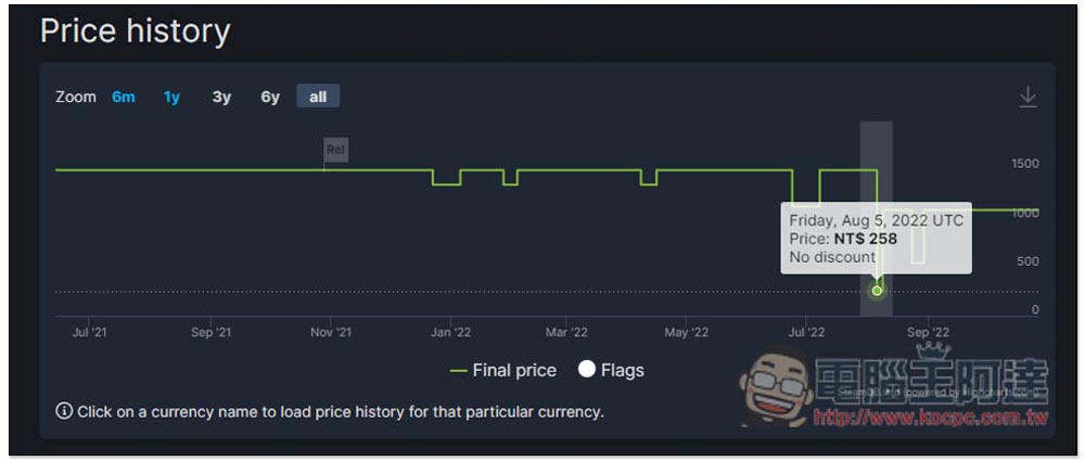 如何找出 Steam 遊戲的歷史最低價？兩個網站整理給你 - 電腦王阿達