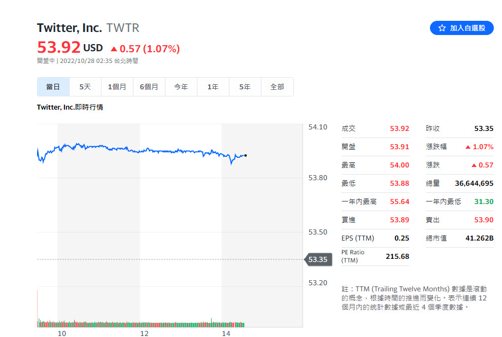 馬斯克將收購Twitter 並強調收購Twitter並不是「為了賺更多的錢」 - 電腦王阿達