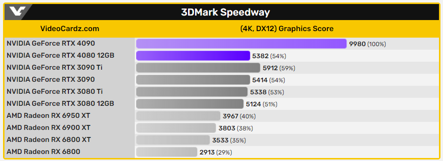 疑似被取消的 RTX 4080 12 GB 效能跑分洩漏，3DMark 分數比 RTX 3090 Ti 低 - 電腦王阿達