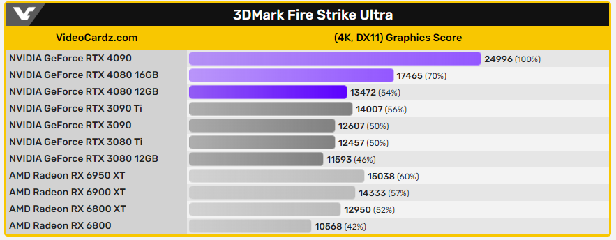 疑似被取消的 RTX 4080 12 GB 效能跑分洩漏，3DMark 分數比 RTX 3090 Ti 低 - 電腦王阿達