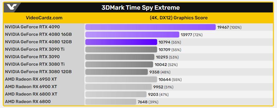 疑似被取消的 RTX 4080 12 GB 效能跑分洩漏，3DMark 分數比 RTX 3090 Ti 低 - 電腦王阿達