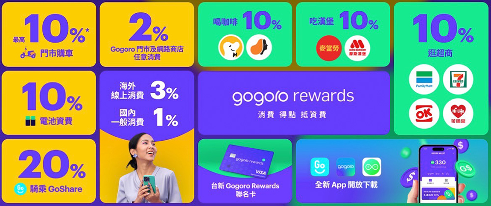 Gogoro Rewards 突破 10 萬用戶，「換電戰 M」12/1 正式開打 - 電腦王阿達