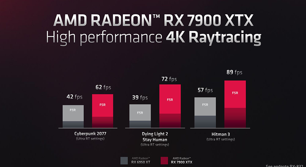 AMD 承認目前還沒有一張顯卡可以跟 RTX 4090 對抗，但對 RX 7900 XTX 很有信心 - 電腦王阿達