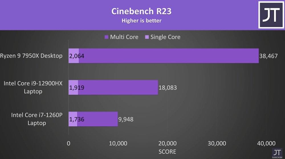 國外 YouTuber 實測 RTX 4090 搭配 eGPU 顯卡外接盒，遊戲效能損失 50% - 電腦王阿達