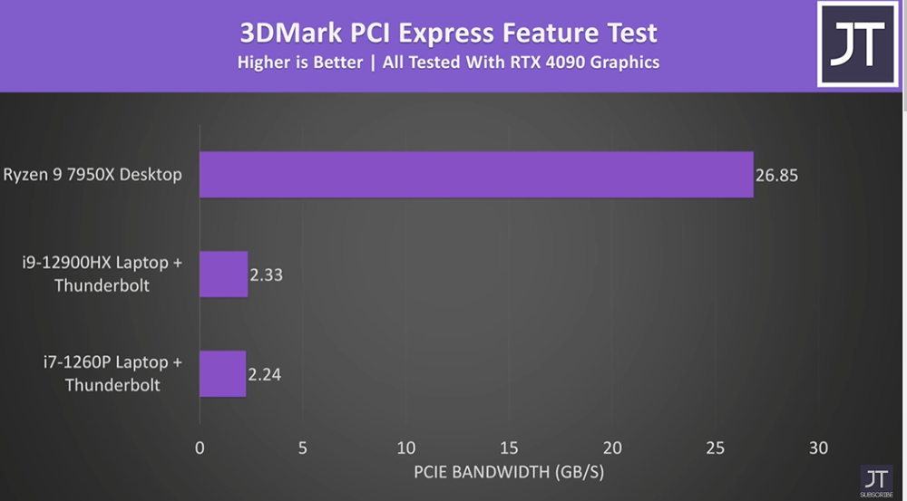 國外 YouTuber 實測 RTX 4090 搭配 eGPU 顯卡外接盒，遊戲效能損失 50% - 電腦王阿達