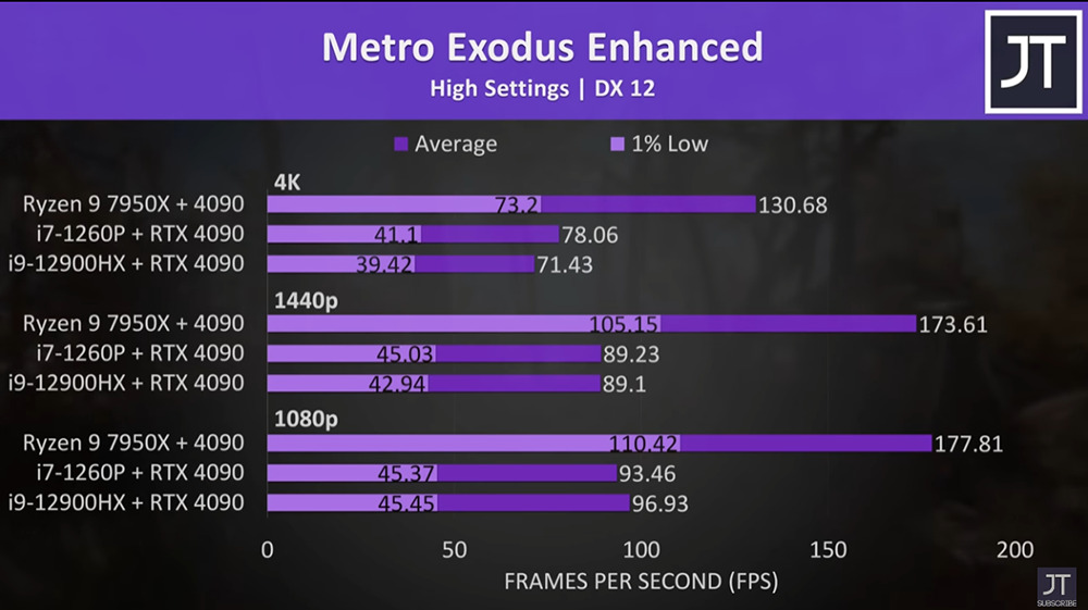 國外 YouTuber 實測 RTX 4090 搭配 eGPU 顯卡外接盒，遊戲效能損失 50% - 電腦王阿達