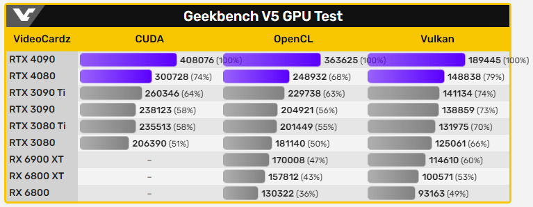 NVIDIA GeForce RTX 4080 的 Geekbench 跑分現身，OpenCL 比 RTX 4090 慢 32% - 電腦王阿達