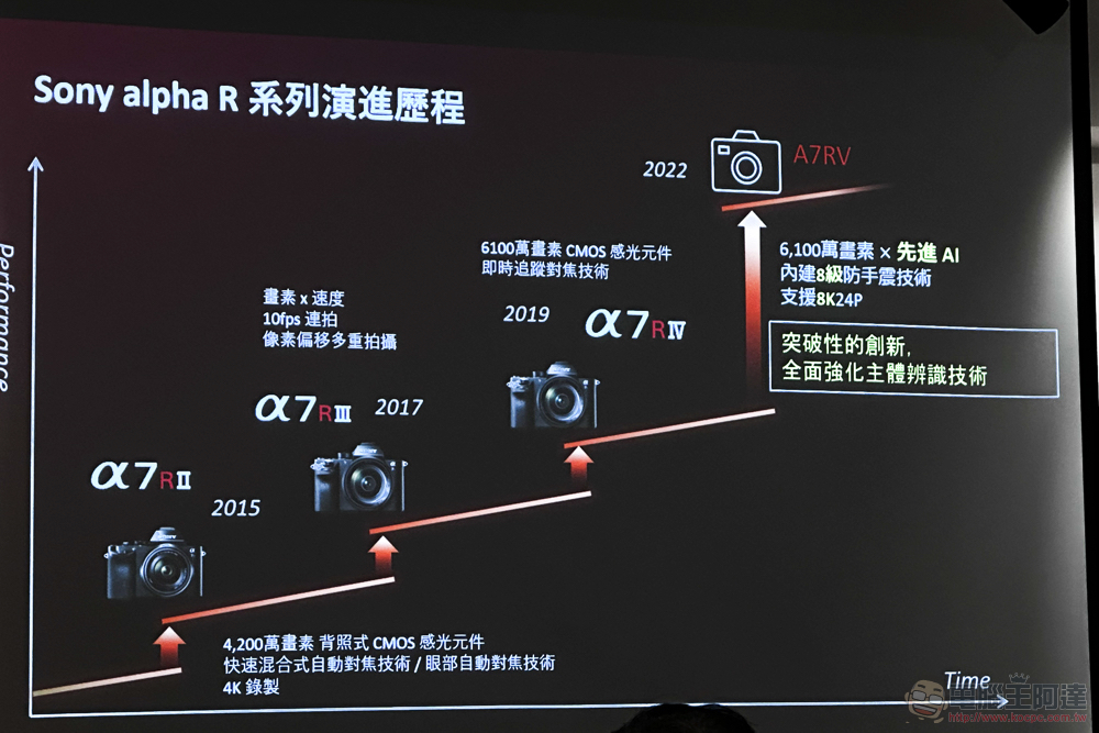 AI 加持微幅調漲，Sony A7R5 全幅無反在台登場動手玩 - 電腦王阿達