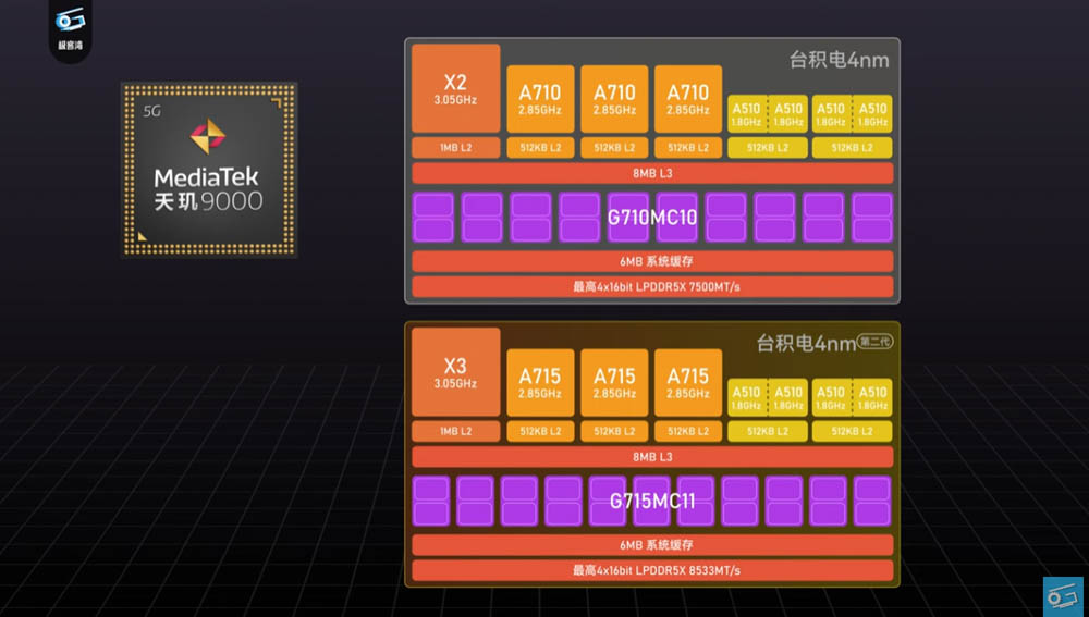 聯發科天璣 9200 效能搶先實測影片現身！GPU 效能大躍進，甚至超越 A16 - 電腦王阿達