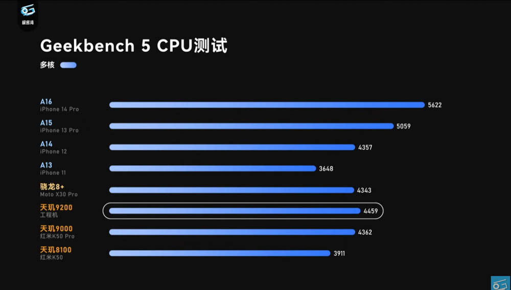 聯發科天璣 9200 效能搶先實測影片現身！GPU 效能大躍進，甚至超越 A16 - 電腦王阿達