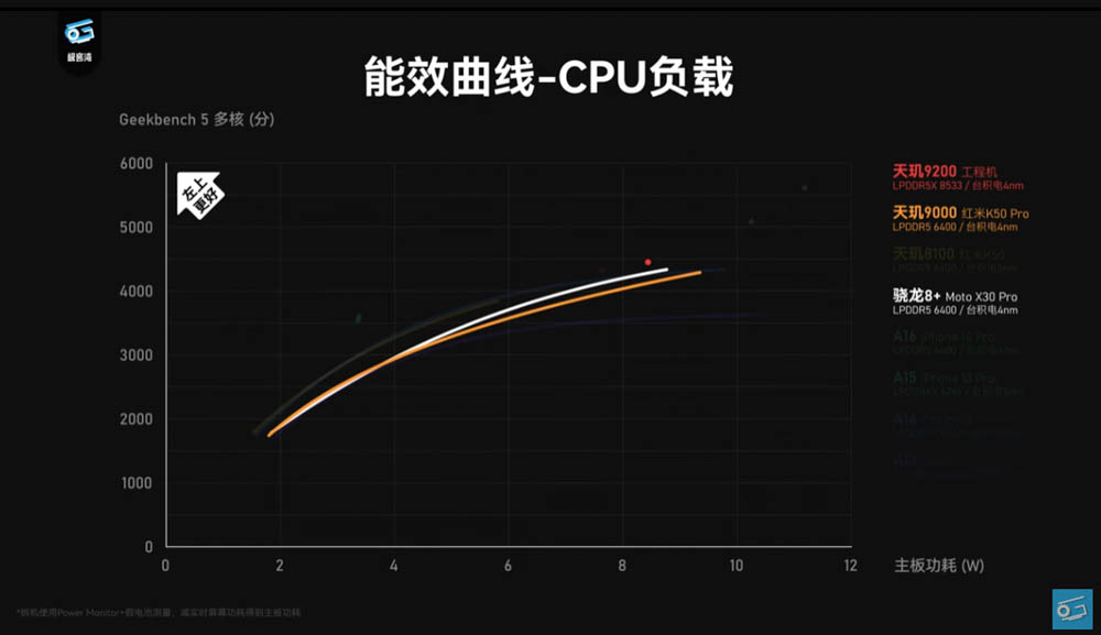 聯發科天璣 9200 效能搶先實測影片現身！GPU 效能大躍進，甚至超越 A16 - 電腦王阿達