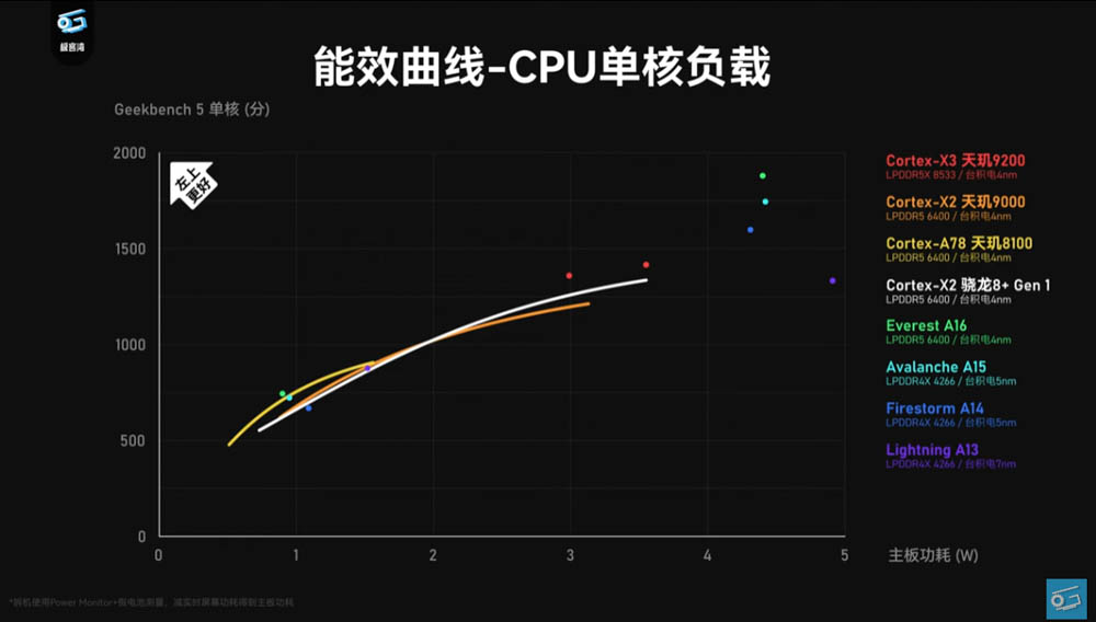 聯發科天璣 9200 效能搶先實測影片現身！GPU 效能大躍進，甚至超越 A16 - 電腦王阿達