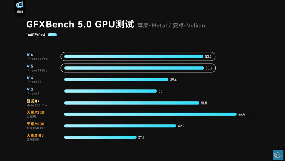 聯發科天璣 9200 效能搶先實測影片現身！GPU 效能大躍進，甚至超越 A16 - 電腦王阿達