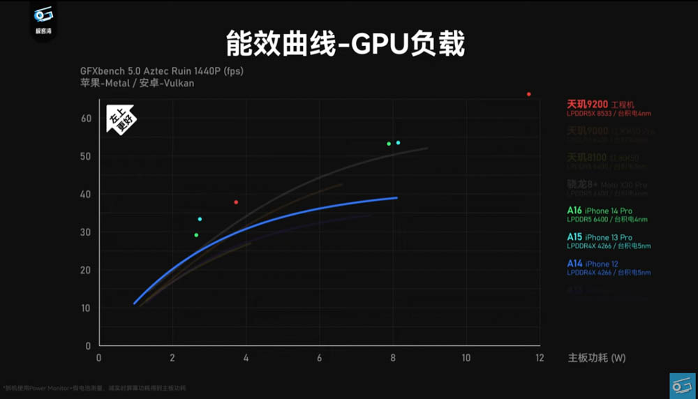 聯發科天璣 9200 效能搶先實測影片現身！GPU 效能大躍進，甚至超越 A16 - 電腦王阿達