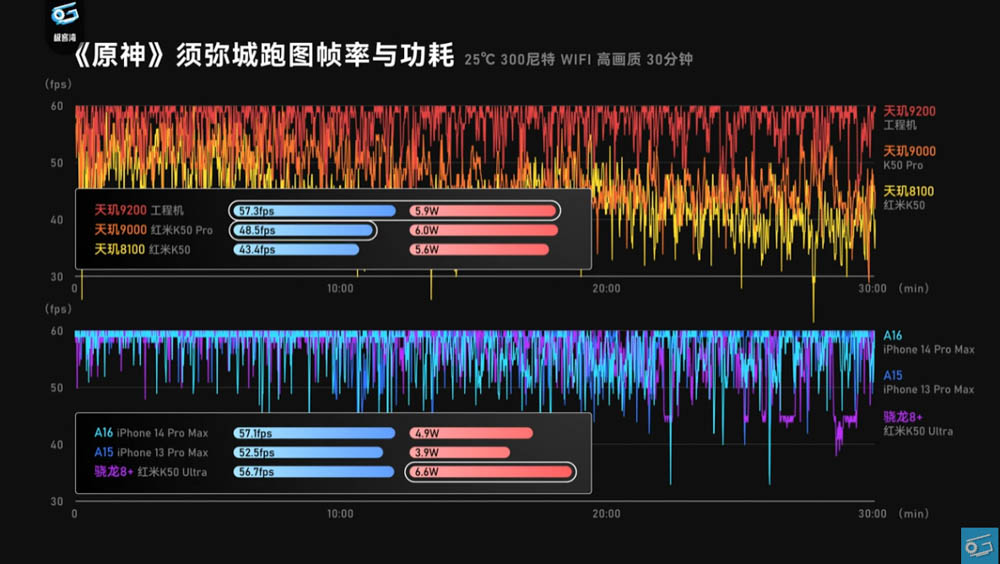 聯發科天璣 9200 效能搶先實測影片現身！GPU 效能大躍進，甚至超越 A16 - 電腦王阿達