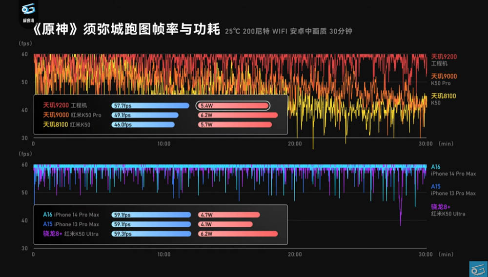 聯發科天璣 9200 效能搶先實測影片現身！GPU 效能大躍進，甚至超越 A16 - 電腦王阿達