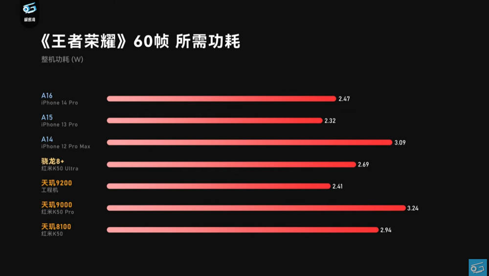 聯發科天璣 9200 效能搶先實測影片現身！GPU 效能大躍進，甚至超越 A16 - 電腦王阿達