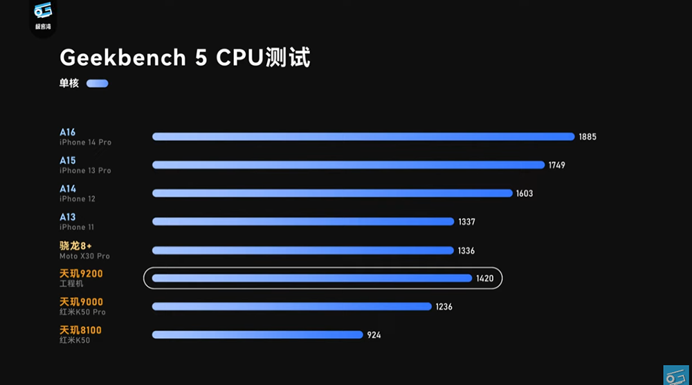 聯發科天璣 9200 效能搶先實測影片現身！GPU 效能大躍進，甚至超越 A16 - 電腦王阿達