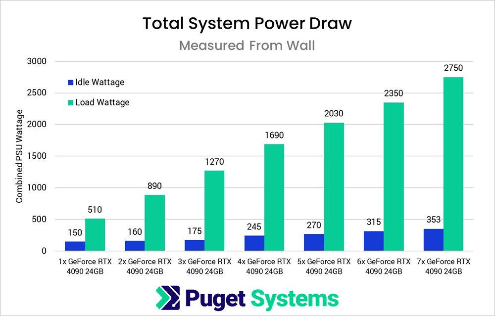 國外實測電腦裡裝 7 張 NVIDIA RTX 4090 顯卡，不僅效能超猛，功耗更將近 3000W - 電腦王阿達