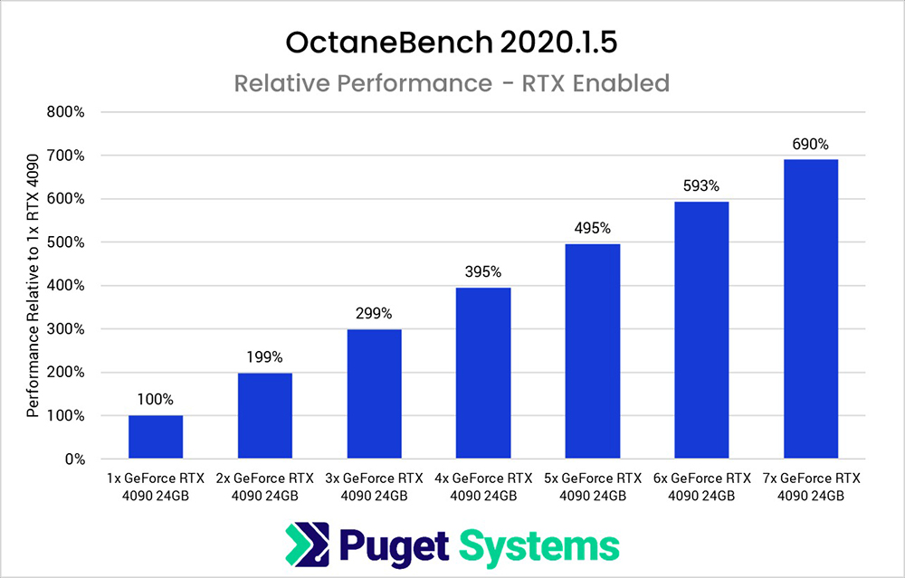 國外實測電腦裡裝 7 張 NVIDIA RTX 4090 顯卡，不僅效能超猛，功耗更將近 3000W - 電腦王阿達