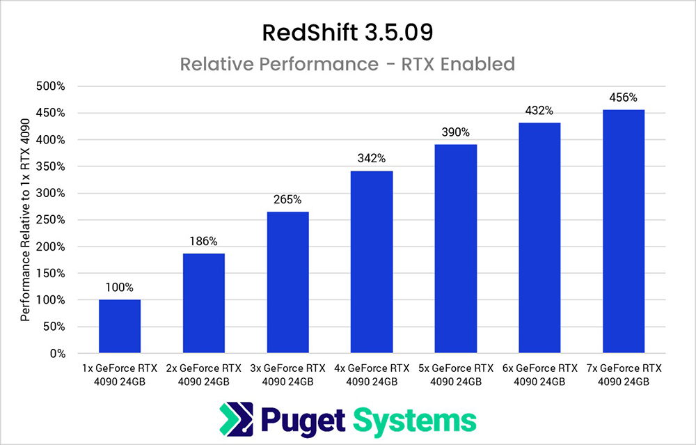 國外實測電腦裡裝 7 張 NVIDIA RTX 4090 顯卡，不僅效能超猛，功耗更將近 3000W - 電腦王阿達