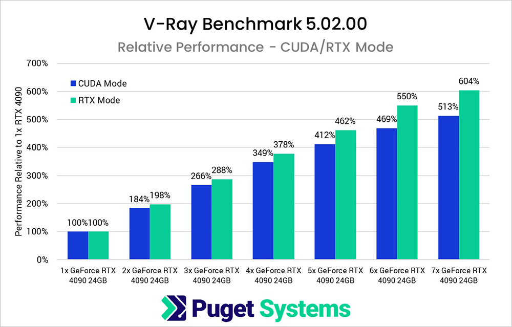 國外實測電腦裡裝 7 張 NVIDIA RTX 4090 顯卡，不僅效能超猛，功耗更將近 3000W - 電腦王阿達