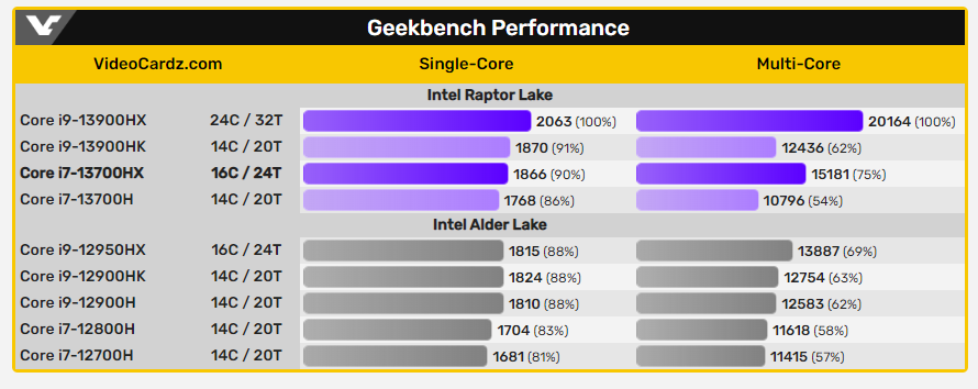 i7-13700HX 與 i9-13900HX 行動處理器跑分陸續現身，分別配備 16 核心、24 核心 - 電腦王阿達