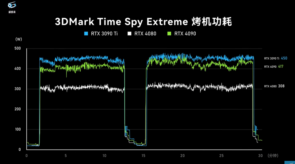 NVIDIA RTX 4080 評測解禁！比 RTX 3090 Ti 快，但定價真的太高了 - 電腦王阿達