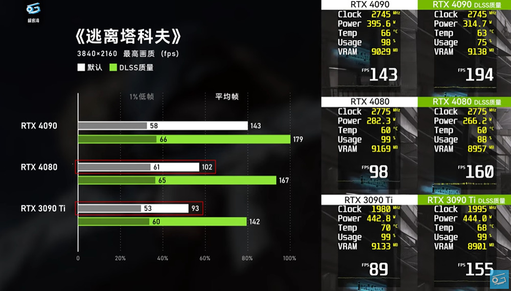 NVIDIA RTX 4080 評測解禁！比 RTX 3090 Ti 快，但定價真的太高了 - 電腦王阿達