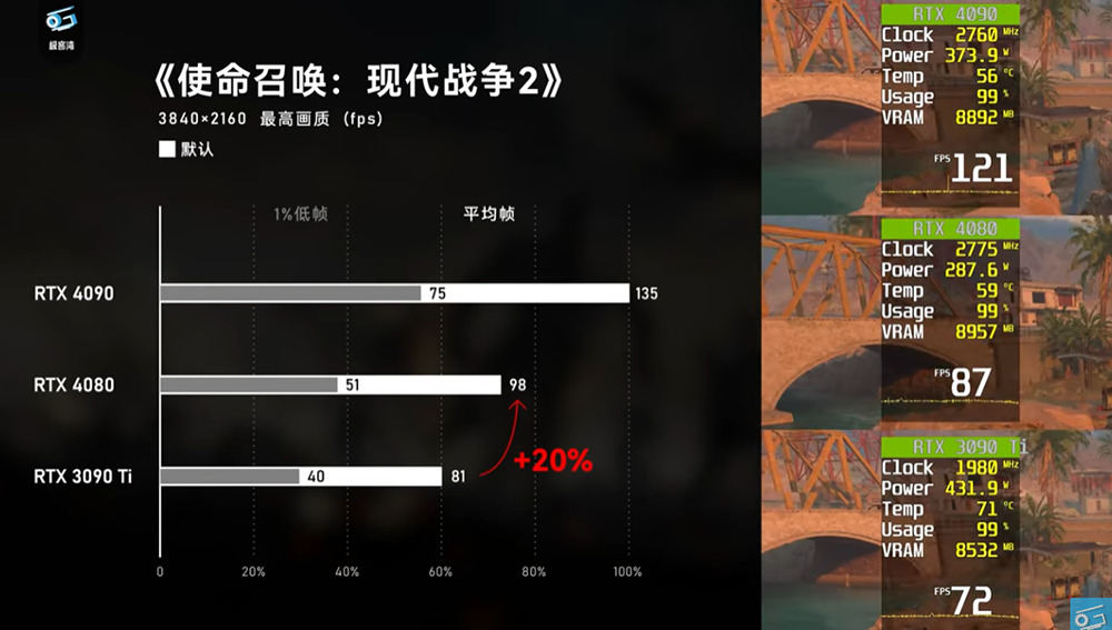 NVIDIA RTX 4080 評測解禁！比 RTX 3090 Ti 快，但定價真的太高了 - 電腦王阿達