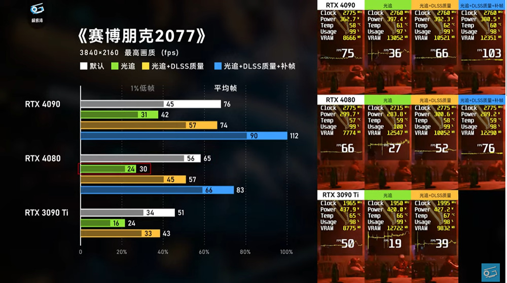 NVIDIA RTX 4080 評測解禁！比 RTX 3090 Ti 快，但定價真的太高了 - 電腦王阿達