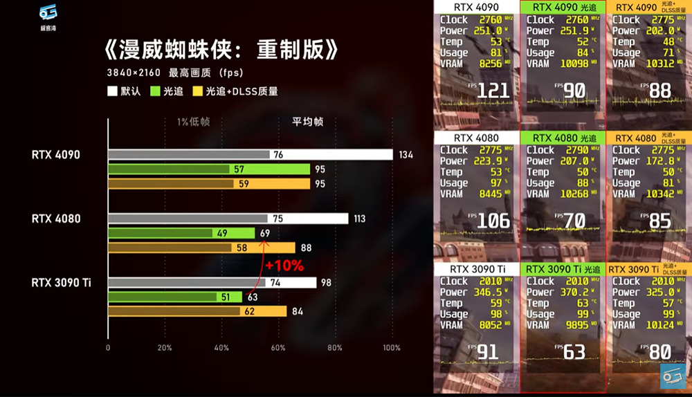 NVIDIA RTX 4080 評測解禁！比 RTX 3090 Ti 快，但定價真的太高了 - 電腦王阿達