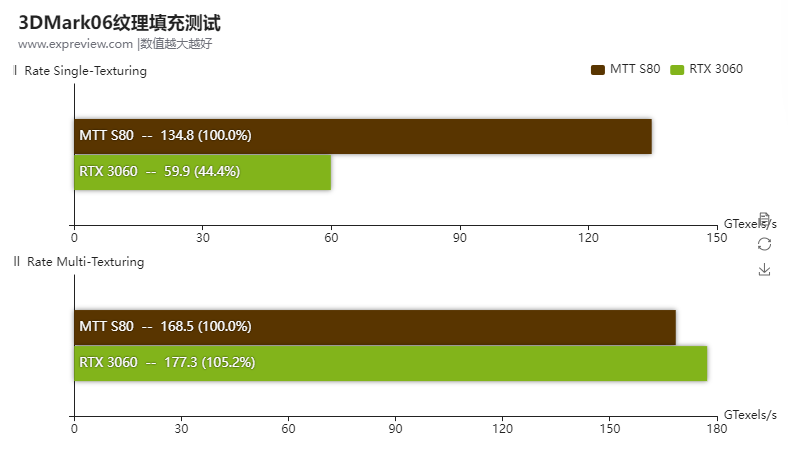 中國摩爾線程 MTT S80 顯示卡已被實測，待機功耗破百、效能只跟 GTX 1060 差不多 - 電腦王阿達