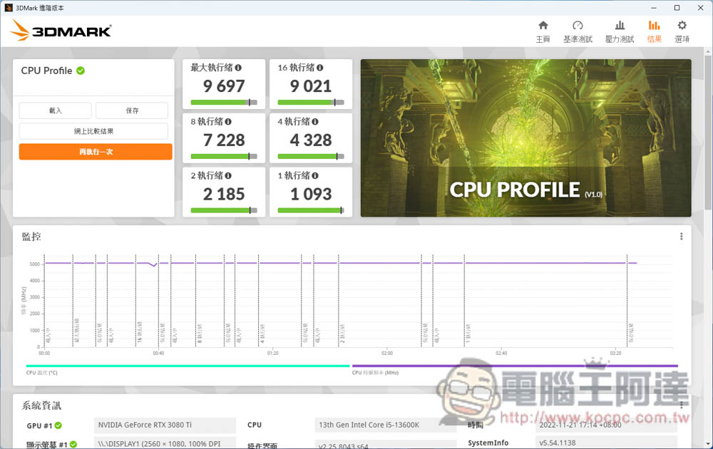 Intel 最新 i5-13600K 中階處理器評測報告！Geekbench 分數直逼 i9-12900K，是時候升級了 - 電腦王阿達