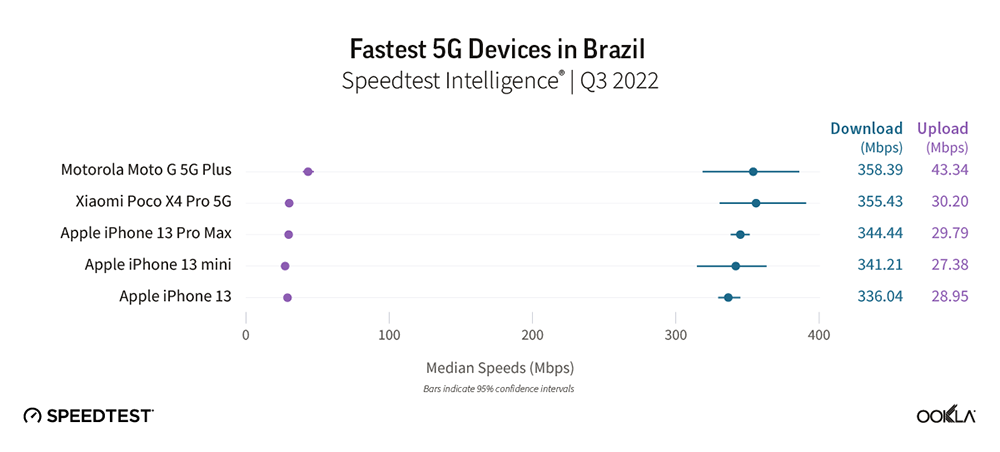 iPhone 霸榜美英德 5G 最速排行榜，但在其他國家就有點水土不服？ - 電腦王阿達