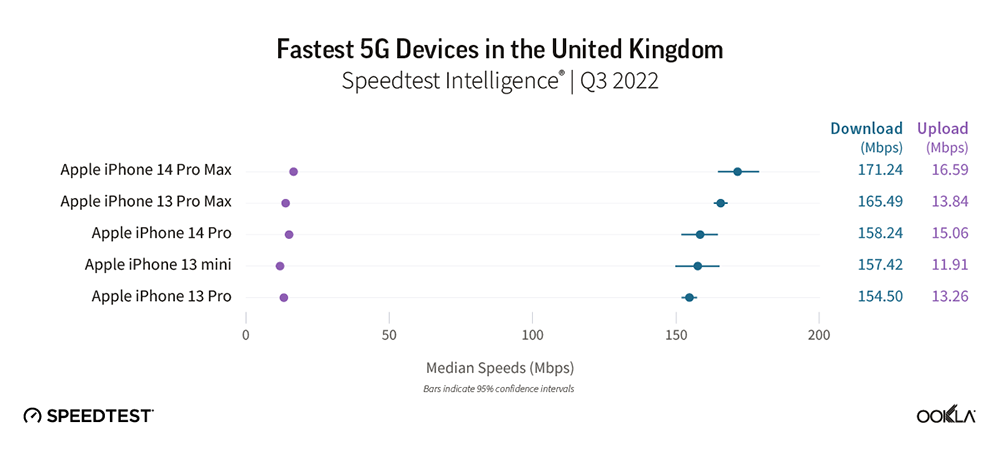 iPhone 霸榜美英德 5G 最速排行榜，但在其他國家就有點水土不服？ - 電腦王阿達