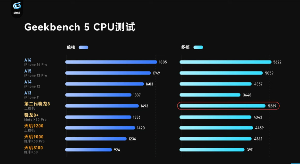 小米 13、小米 13 Pro 跑分現身 Geekbench 資料庫，多核心追上 A16 - 電腦王阿達