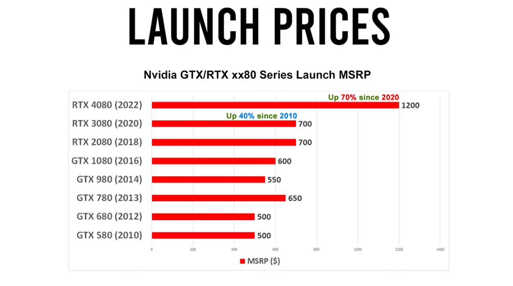 RTX 4080 的 CP 值有多低？組一台 Radeon RX 6900XT 電腦都還比它便宜 - 電腦王阿達