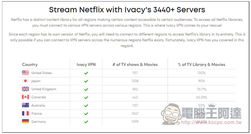 VPN 黑五優惠再加碼！5 年方案每月 1 美金，再送 2TB 雲端和密碼管理工具 - 電腦王阿達