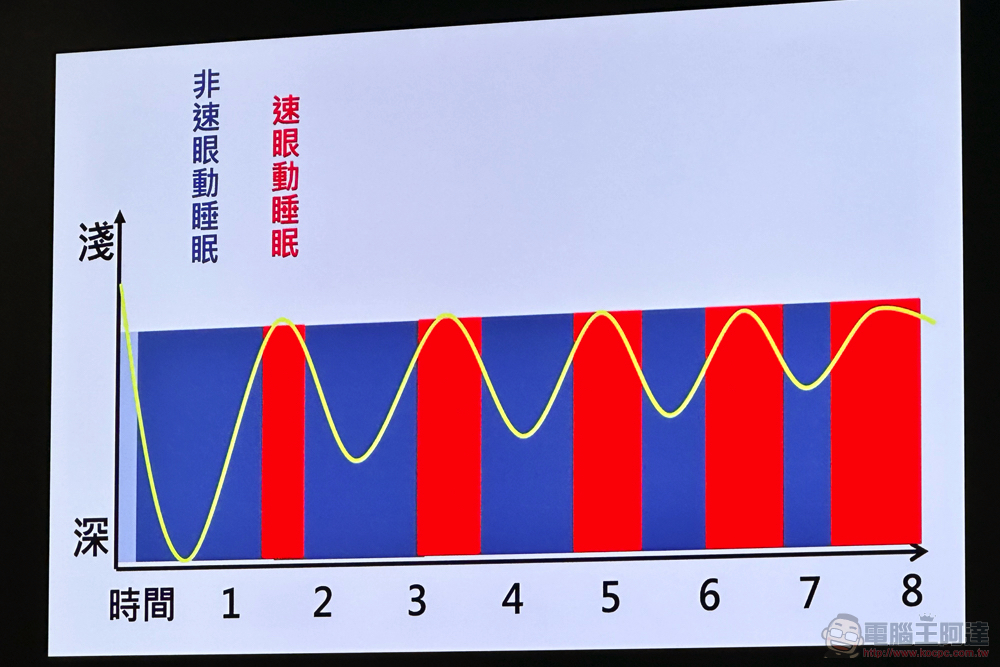 善用 Apple Watch，哇賽心理學蔡宇哲博士教你做個「懂睡」的人 - 電腦王阿達