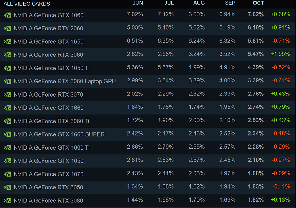 消息指出，NVIDIA 正式停產銷量最好的 RTX 2060/GTX1660 系列顯卡 - 電腦王阿達