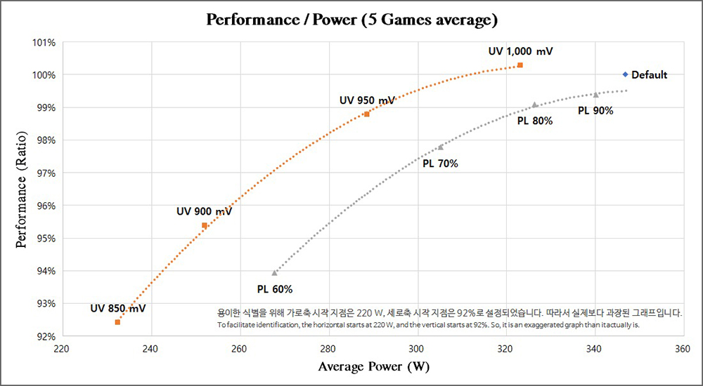 實測顯示 RTX 4090 限制 TDP 功耗一半時，效能只有下降 8% - 電腦王阿達