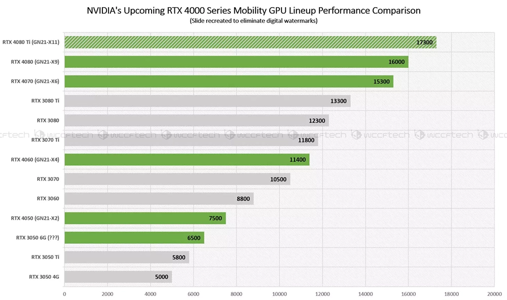 外媒爆料 NVIDIA 40 系列筆電顯卡效能跑分，比上一代快 30%，明年初發表 - 電腦王阿達