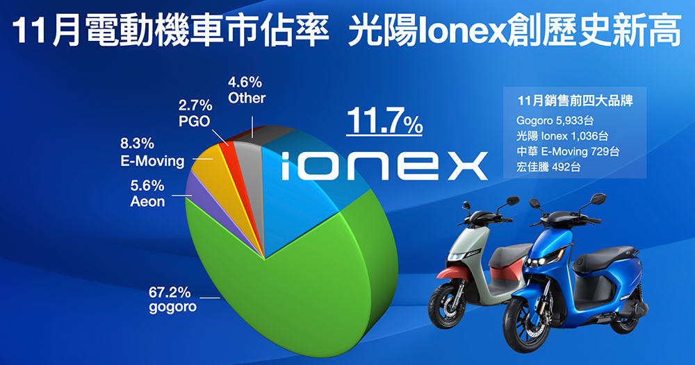 微型電動二輪車取代小 50 成「移動新浪潮」，業者呼籲補助將可順勢加速台灣電動化！ - 電腦王阿達