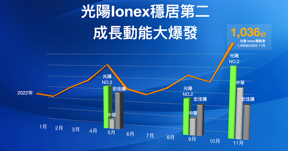 太狠啦！Ionex 單月銷售破千創歷史新高「狠」掃 PBGN 電動車聯盟 - 電腦王阿達