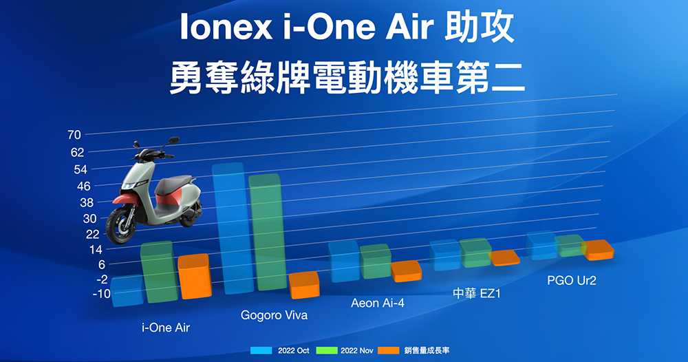 太狠啦！Ionex 單月銷售破千創歷史新高「狠」掃 PBGN 電動車聯盟 - 電腦王阿達