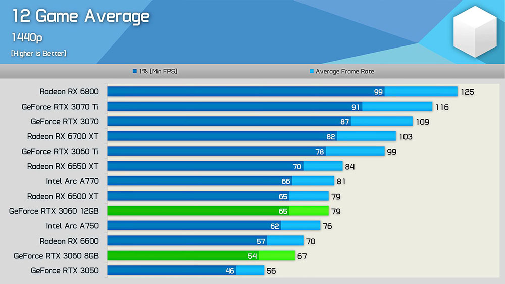 NVIDIA RTX 3060 8GB 新顯卡已被測試，跟 12GB 比效能慢 17%，但現在售價卻一樣 - 電腦王阿達